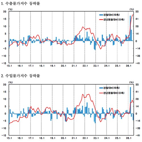 2015년 이후 수출물가지수 및 수입물가지수 등락률 추이