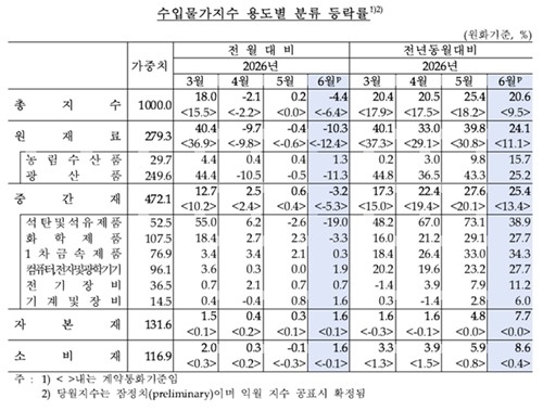 수입물가지수 등락률