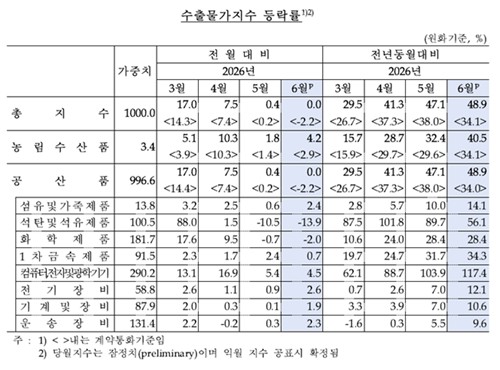 수출물가지수 등락률