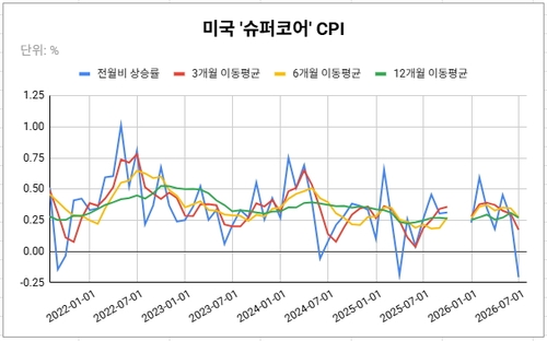 작년 10월과 11월은 셧다운으로 인해 데이터에 공백이 생김.