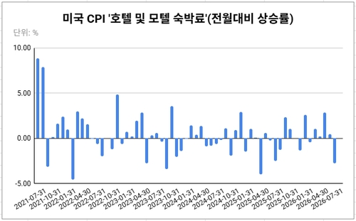 작년 10월은 셧다운으로 인해 데이터에 공백이 생김.