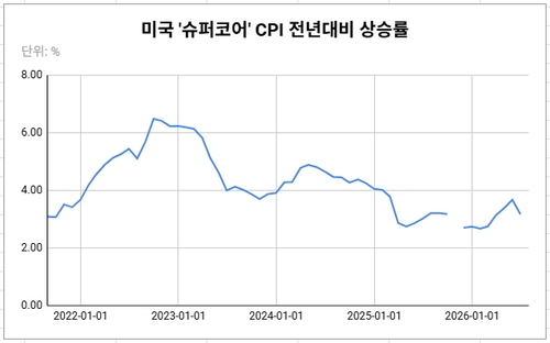 작년 10월은 셧다운으로 인해 데이터에 공백이 생김.