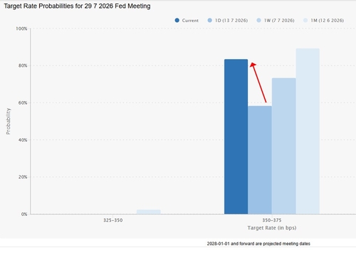 연방기금금리 선물 가격에 반영된 7월 FOMC 정책금리 전망