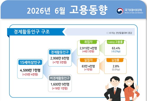 6월 고용동향