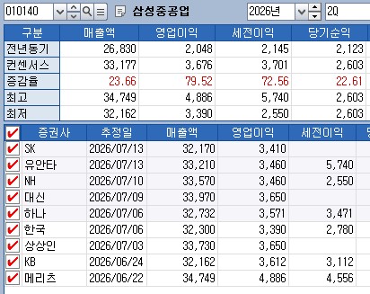삼성중공업 올해 2분기 실적 전망치