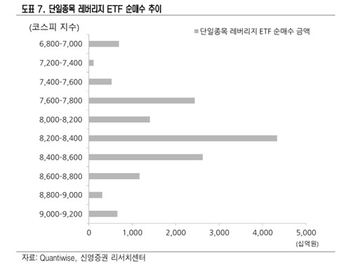 단일종목 레버리지 ETF 순매수 추이
