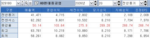HD현대중공업 2분기 실적 전망