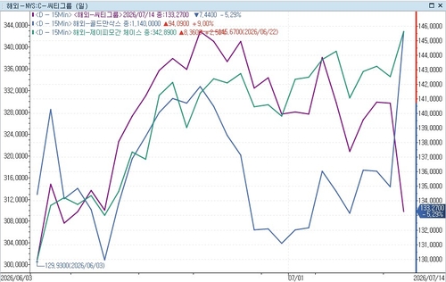 씨티(자주), 골드만삭스(파랑), JP모건(녹색) 주가 추이