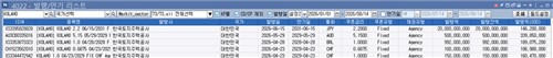 올 상반기 LH 외화채 발행 내역