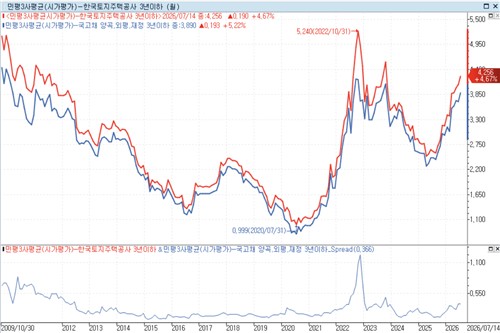 2009년 10월 이후 3년물 LH 채권과 국고채 금리 스프레드