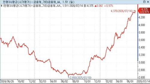카드채 AA- 1.5년 민평금리 추이