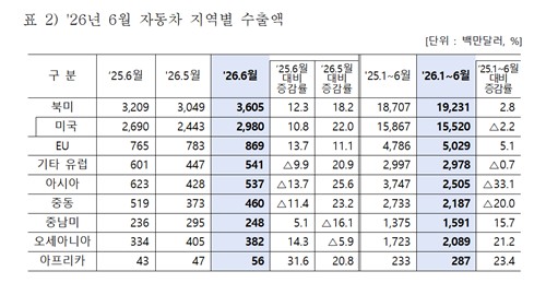 6월 자동차 지역별 수출액