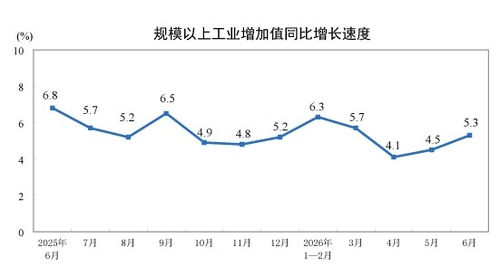 중국 산업생산 월별 추이