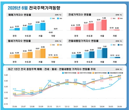 6월 전국주택가격동향