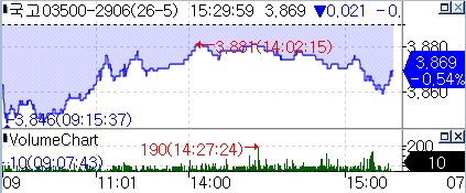 국고 3년 지표 금리 추이