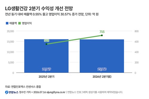 LG생활건강 2026년 2분기 실적 전망