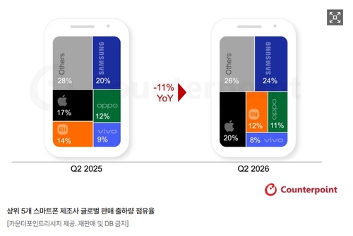 상위 5개 스마트폰 제조사 글로벌 판매 출하량 점유율