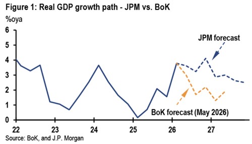 JP모건과 한국은행의 실질 GDP 성장률 전망