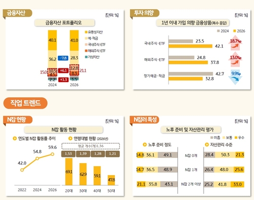 1인 가구도 예금서 주식으로…대출받아 '머니무브' 동참