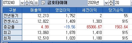 금호타이어 올해 2분기 실적 전망치