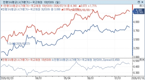 국고 10년물과 3년물 민평금리 및 스프레드(아래) 추이