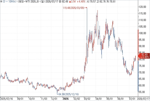 WTI 일간 차트.