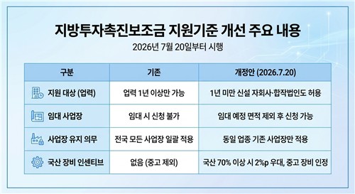 산업부, 지방투자보조금 문턱 완화…국산장비 우대_이재헌