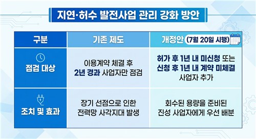 기후부·한전, 허수 발전사업 퇴출하고 전력망 효율화한다_이재헌