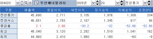 두산에너빌리티 2분기 연결 실적 컨센서스