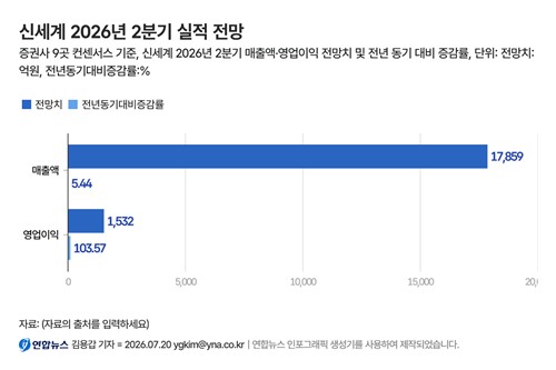 신세계 2분기 실적 전망