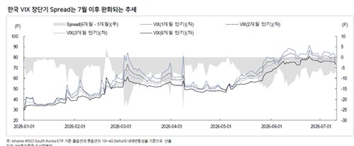 한국 VIX 장단기 스프레드 추이
