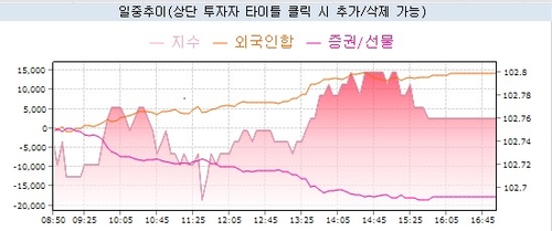 3년 국채선물과 외국인 증권사 거래 추이