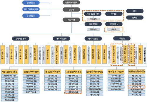 신용회복위원회 조직 개편