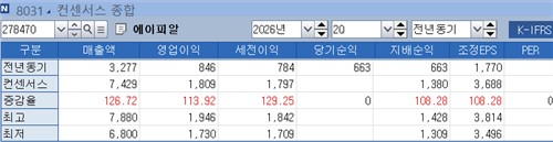 최근 1개월 내 15개 증권사 에이피알 컨센서스 현황