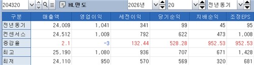 HL만도 2분기 실적 전망
