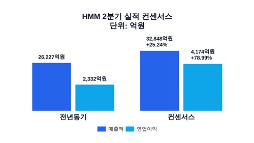 HMM 2분기 실적 컨센서스