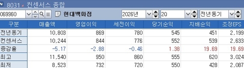 현대백화점 2분기 실적 컨센서스