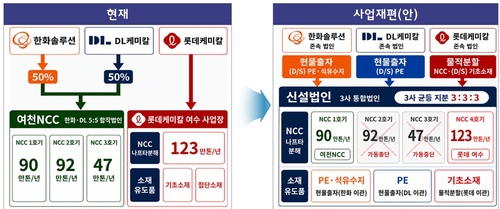 여수 석유화학 산업단지 사업재편안