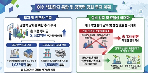 여수 석화단지 통합 및 경쟁력 강화 투자 계획