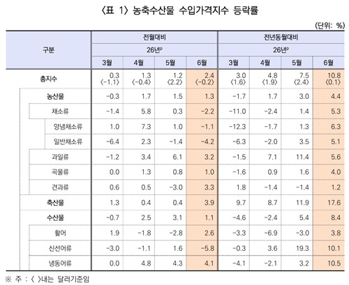 농축수산물 수입가격지수 등락률