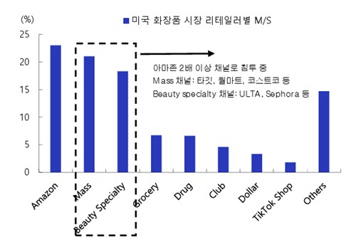 미국 화장품 시장 내 리테일러별 점유율
