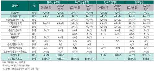 석화기업 신용등급 조정 현황