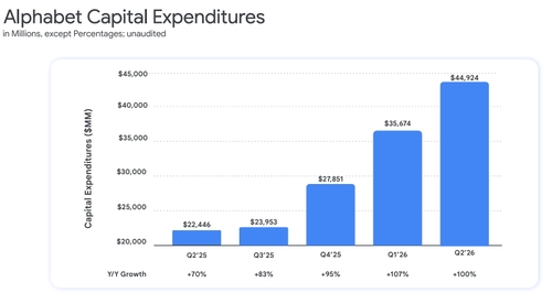 알파벳 분기별 자본지출(CAPEX) 추이.