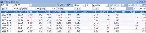 3년 국채선물과 외국인 등 거래추이