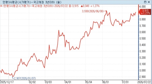 국고 3년물 민평금리 추이