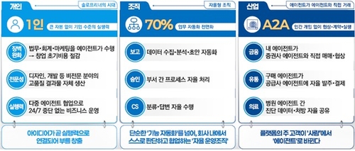 에이전틱 AI로 바뀌는 경제 모습