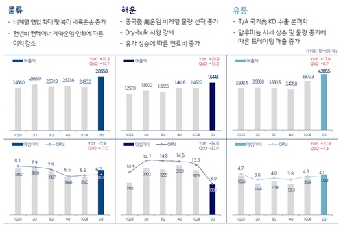 현대글로비스 부문별 실적