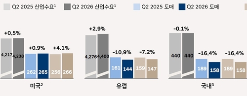 글로벌 도소매 판매 현황