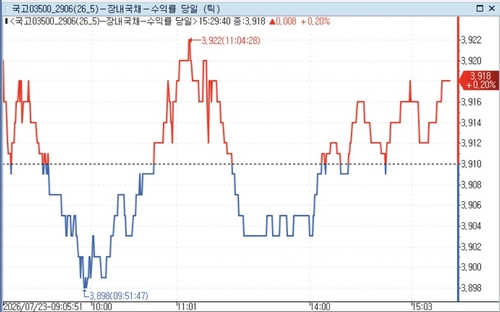 국고채 3년물 장내거래 추이