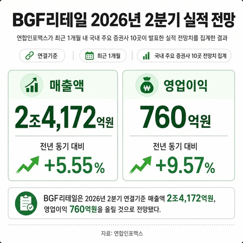 BGF리테일 2분기 실적 전망치